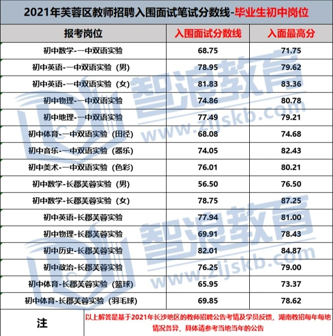 2022年长沙教师招聘芙蓉区入面笔试要多少分(图1)