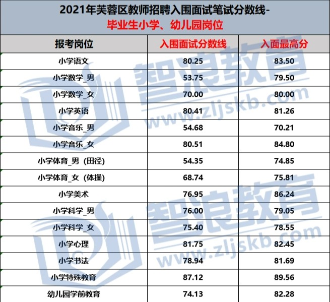 2022年长沙教师招聘芙蓉区入面笔试要多少分(图4)