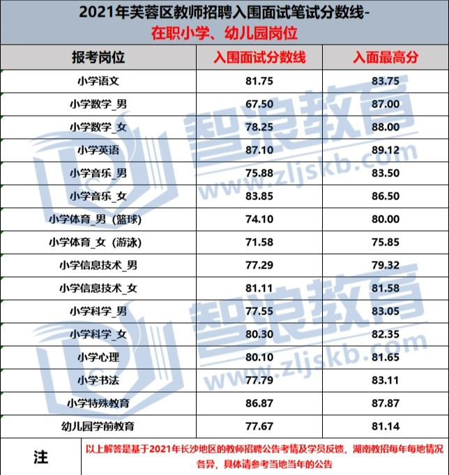 2022年长沙教师招聘芙蓉区入面笔试要多少分(图3)