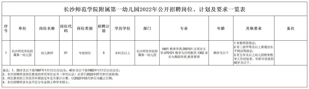 2022年长沙师范学院附属第一幼儿园教师招聘公告(图1)