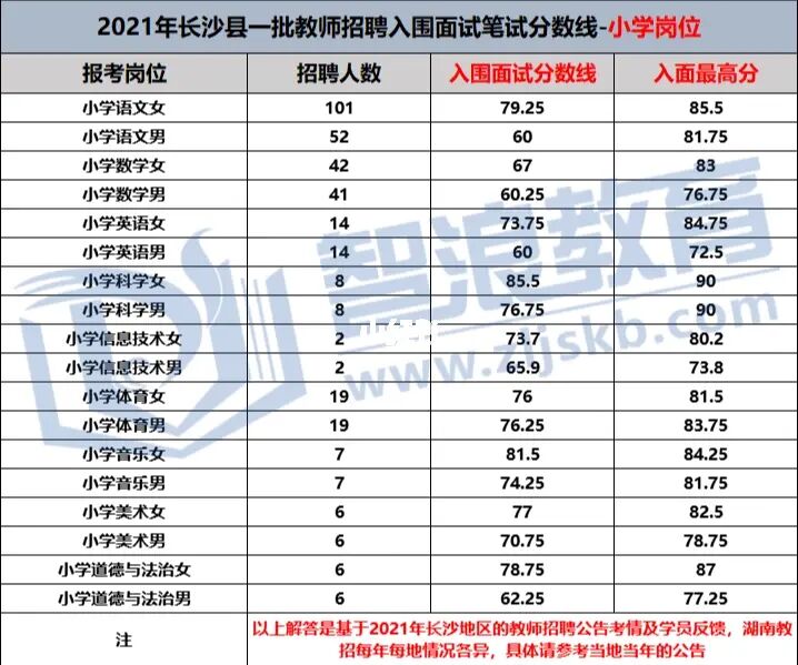 2022年长沙县教师招聘入面分数线预估(图3)