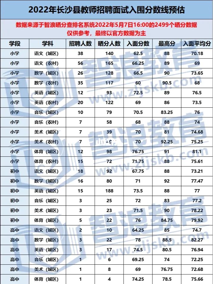 2022年长沙县教师招聘入面分数线预估(图4)