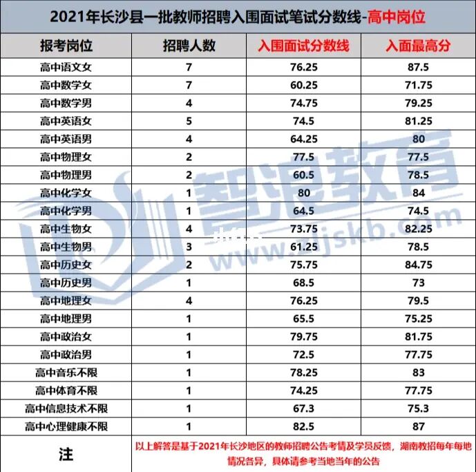 2022年长沙县教师招聘入面分数线预估(图2)