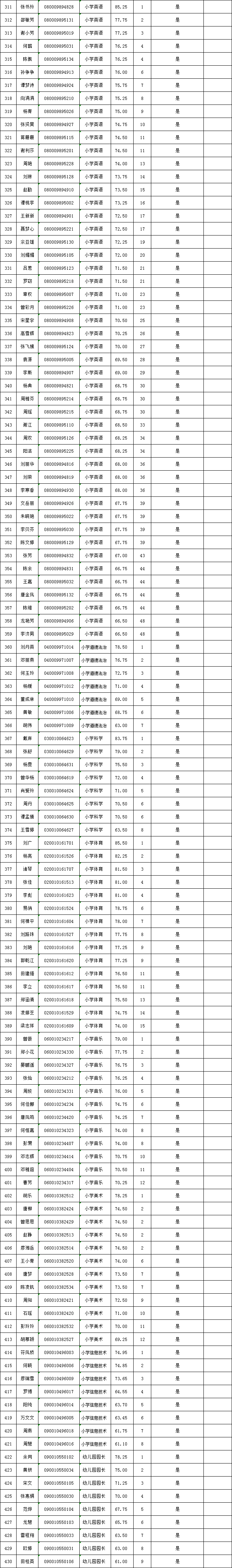 2022年长沙县公开招聘（选调）教师入围试教（面试、专业技能测试）人员名单公示(图2)