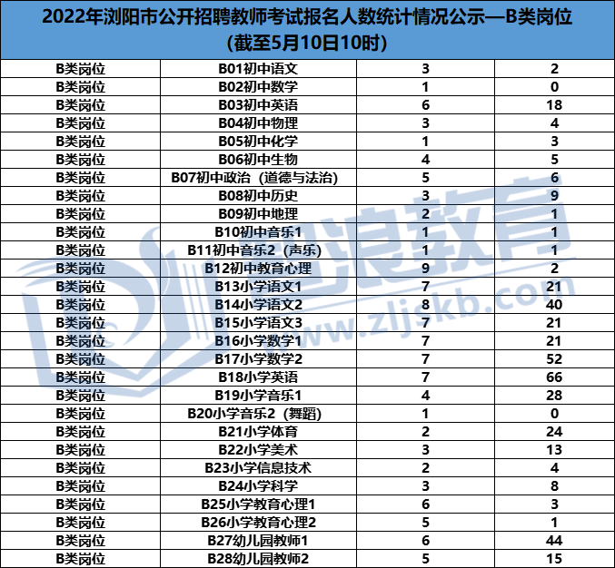 2022长沙浏阳市教师招聘报名人数汇总(图3)