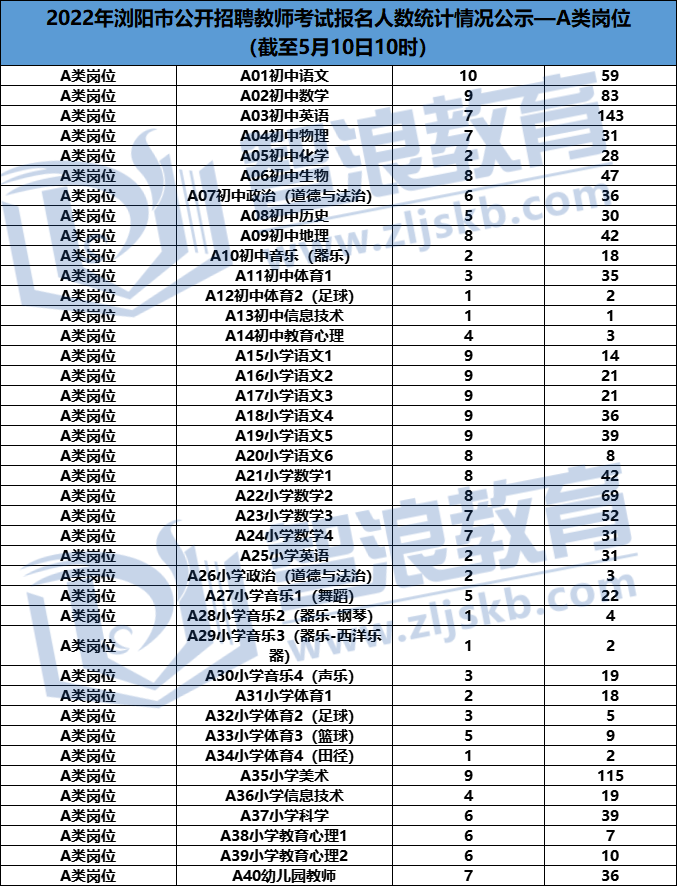 2022长沙浏阳市教师招聘报名人数汇总(图2)