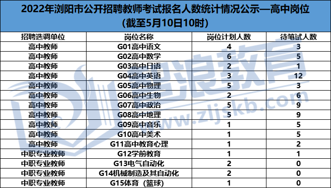 2022长沙浏阳市教师招聘报名人数汇总(图1)