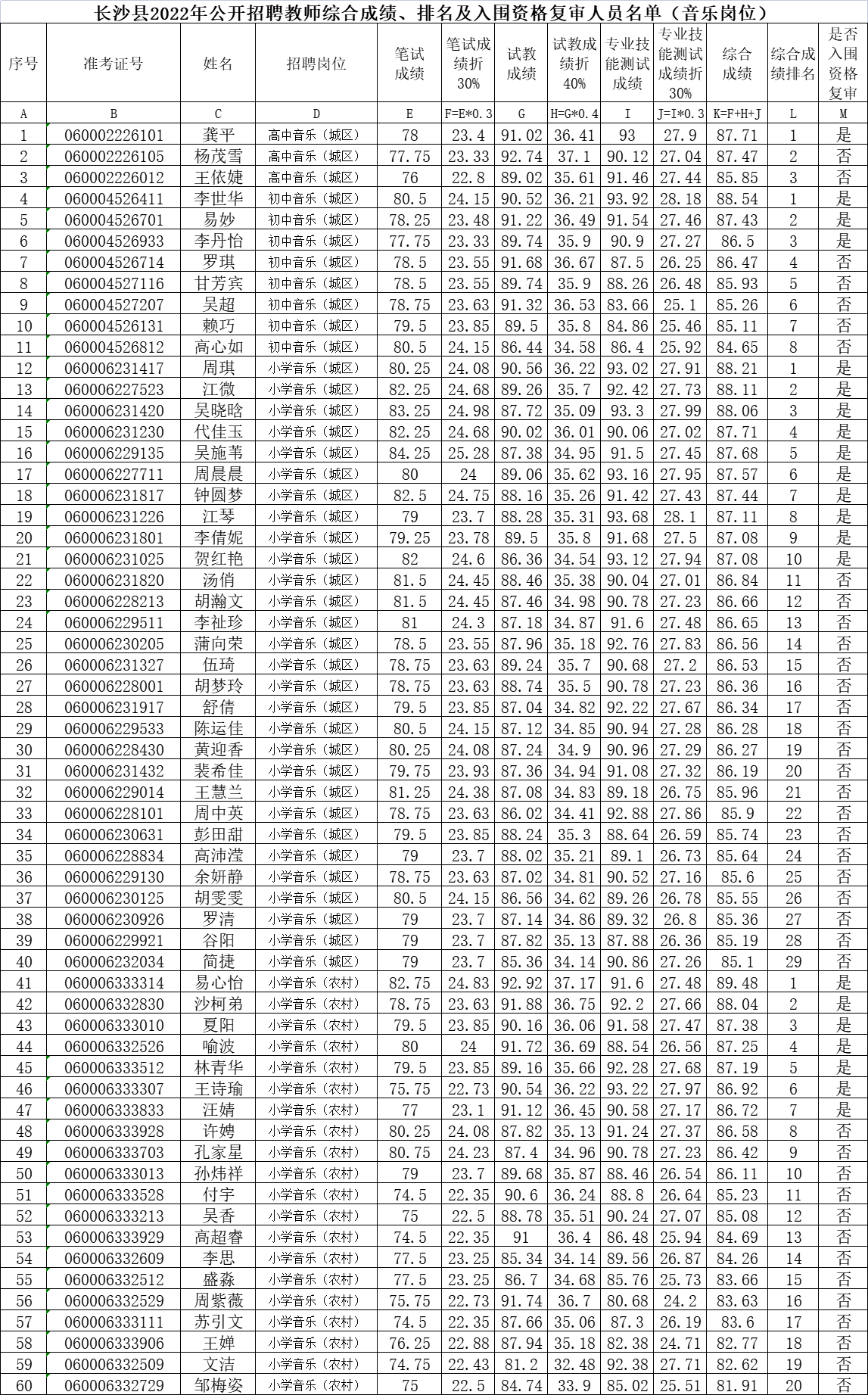 长沙县2022年公开招聘（选调）教师综合成绩、 入围资格复审人员名单公示（一）(图1)