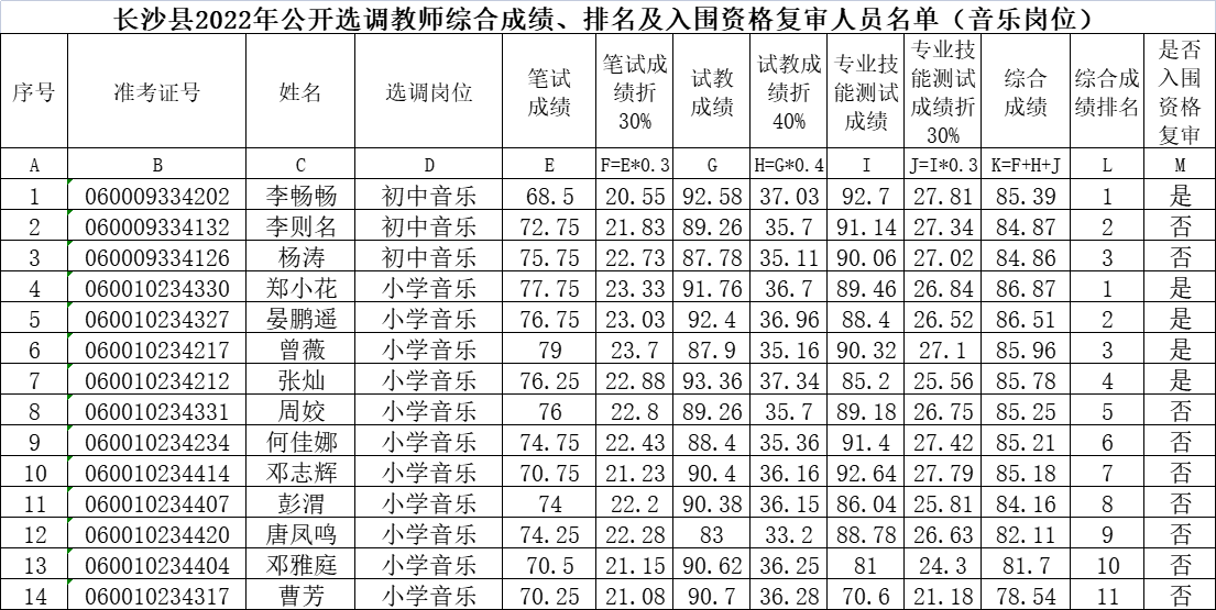 长沙县2022年公开招聘（选调）教师综合成绩、 入围资格复审人员名单公示（一）(图5)