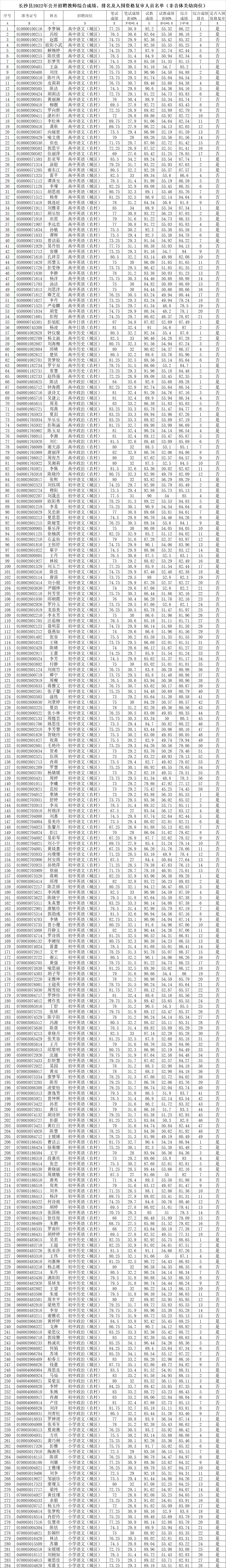 长沙县2022年公开招聘（选调）教师综合成绩、 入围资格复审人员名单公示（一）(图2)