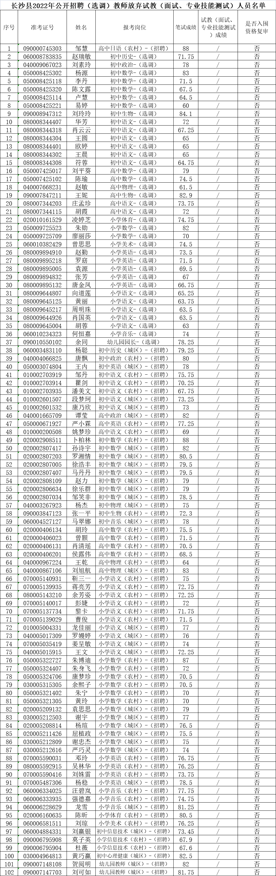 长沙县2022年公开招聘（选调）教师综合成绩、 入围资格复审人员名单公示（二）(图1)