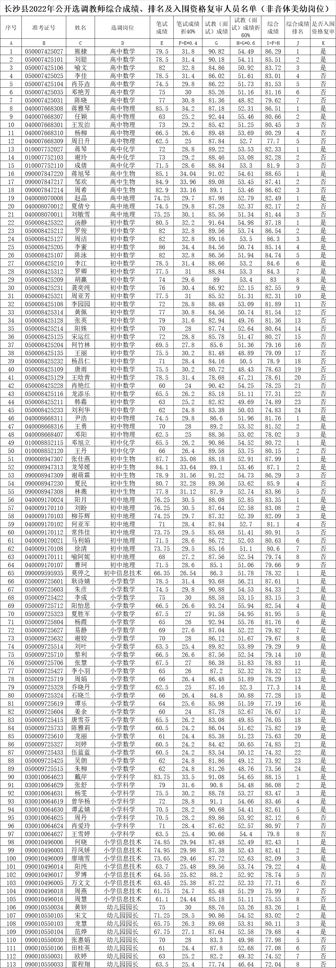 长沙县2022年公开招聘（选调）教师综合成绩、 入围资格复审人员名单公示（二）(图2)