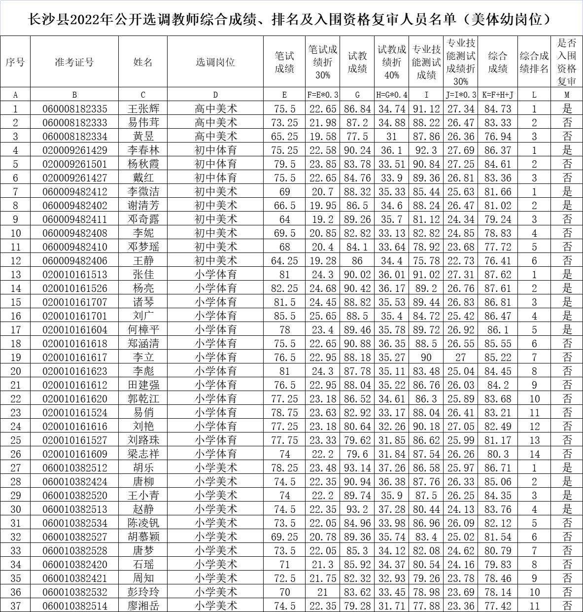 长沙县2022年公开招聘（选调）教师综合成绩、 入围资格复审人员名单公示（二）(图3)