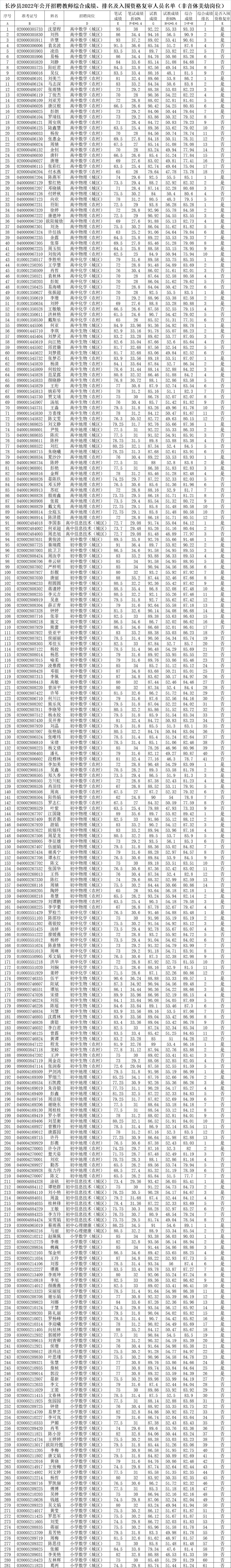 长沙县2022年公开招聘（选调）教师综合成绩、 入围资格复审人员名单公示（二）(图4)