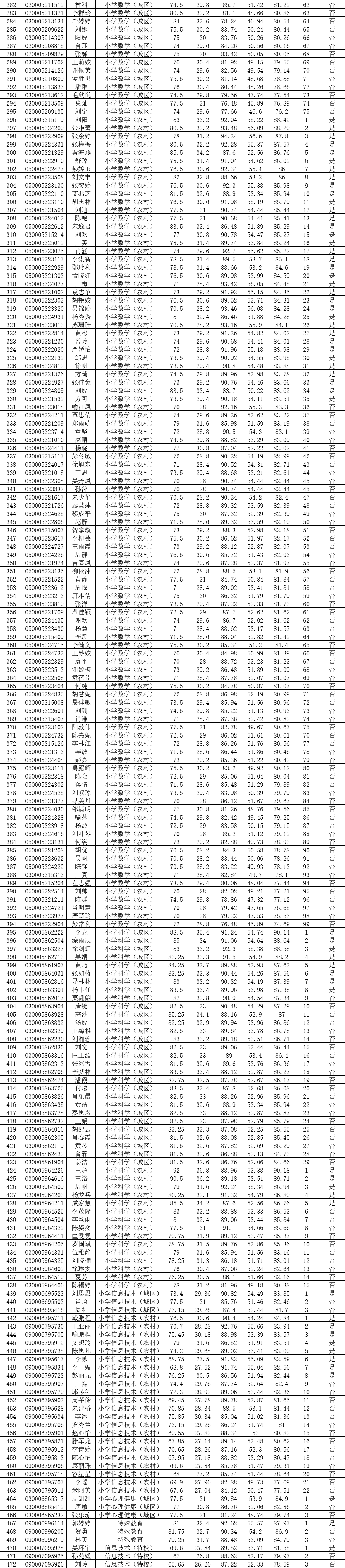 长沙县2022年公开招聘（选调）教师综合成绩、 入围资格复审人员名单公示（二）(图5)