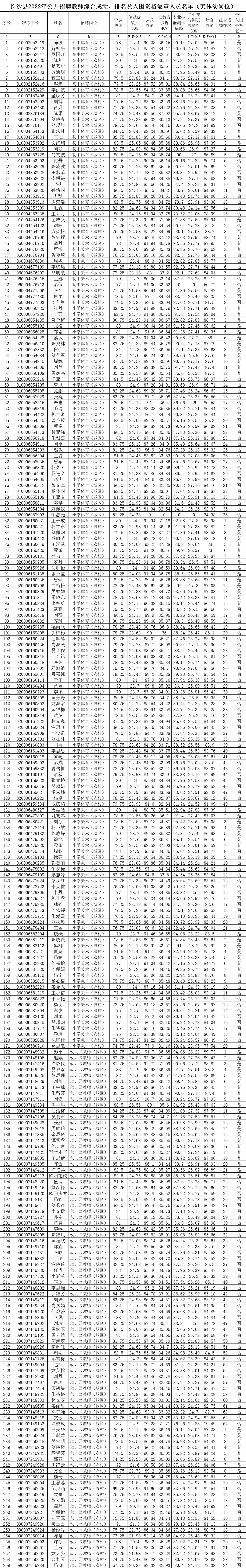 长沙县2022年公开招聘（选调）教师综合成绩、 入围资格复审人员名单公示（二）(图6)