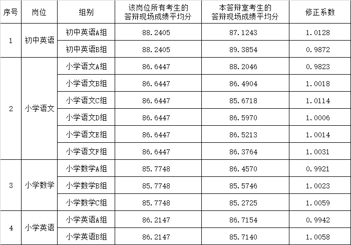 2022年长沙市雨花区公开选聘名优骨干教师答辩分组岗位成绩修正系数公示(图1)