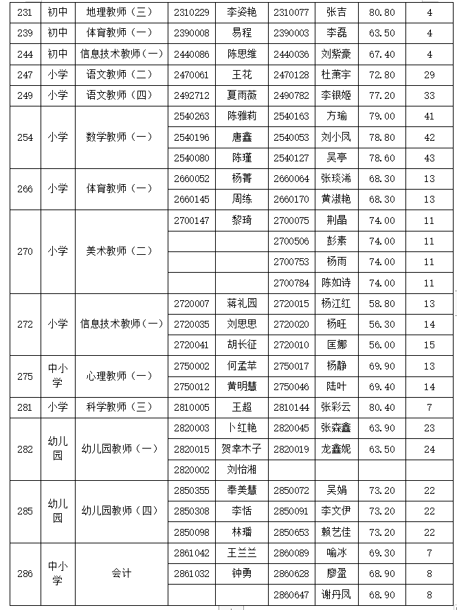 2022年岳麓区面向社会公开招聘中小学、幼儿园教师资格复审第一次递补通知(图2)