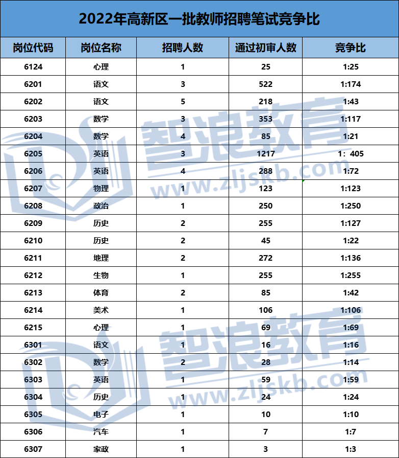 2022高新区教师招聘笔试考3天！英语岗位最高竞争比400+？(图5)