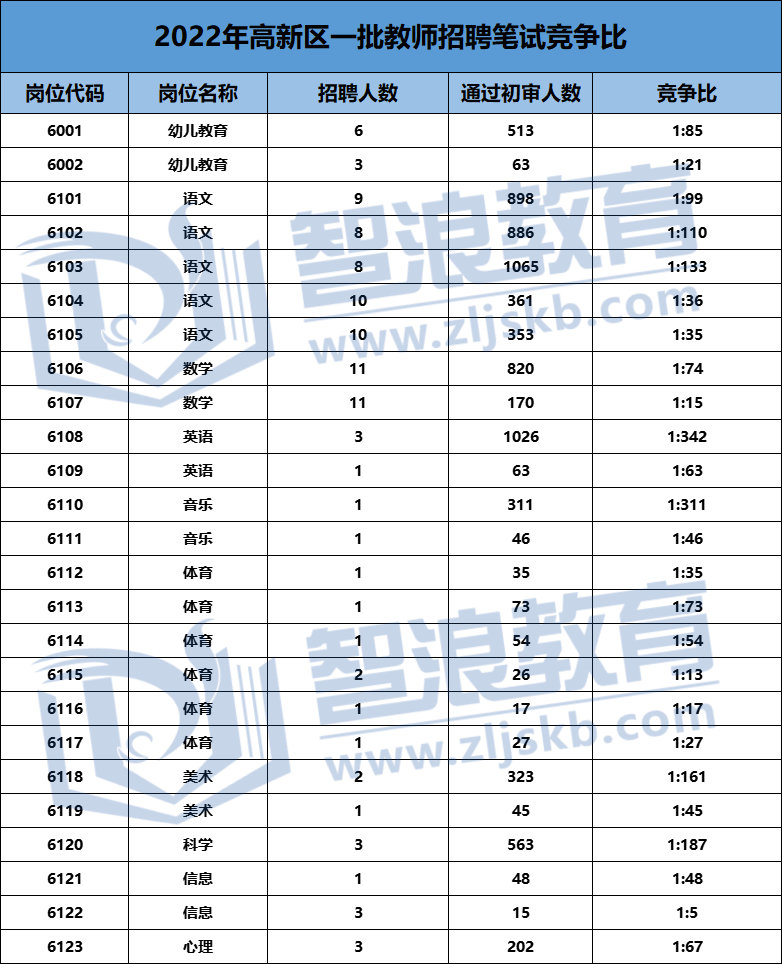 2022高新区教师招聘笔试考3天！英语岗位最高竞争比400+？(图4)