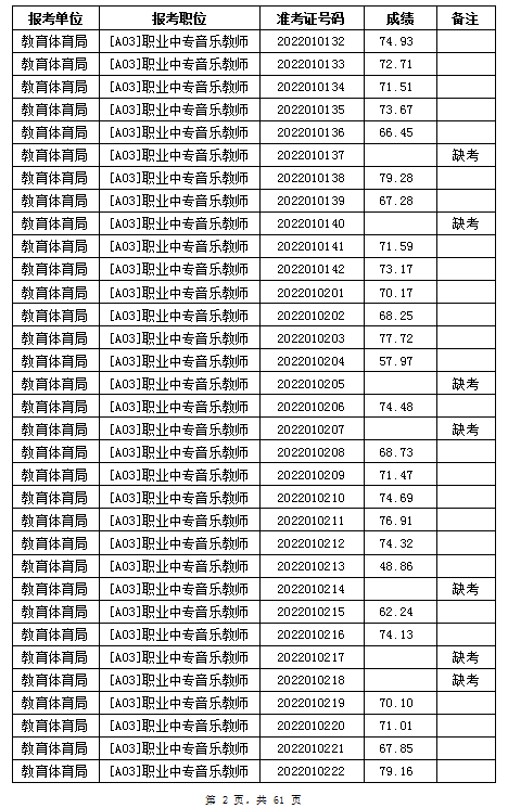 汨罗市教育体育局2022年公办学校、幼儿园公开招聘教师笔试成绩公示(图2)