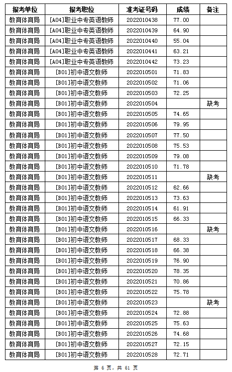 汨罗市教育体育局2022年公办学校、幼儿园公开招聘教师笔试成绩公示(图6)