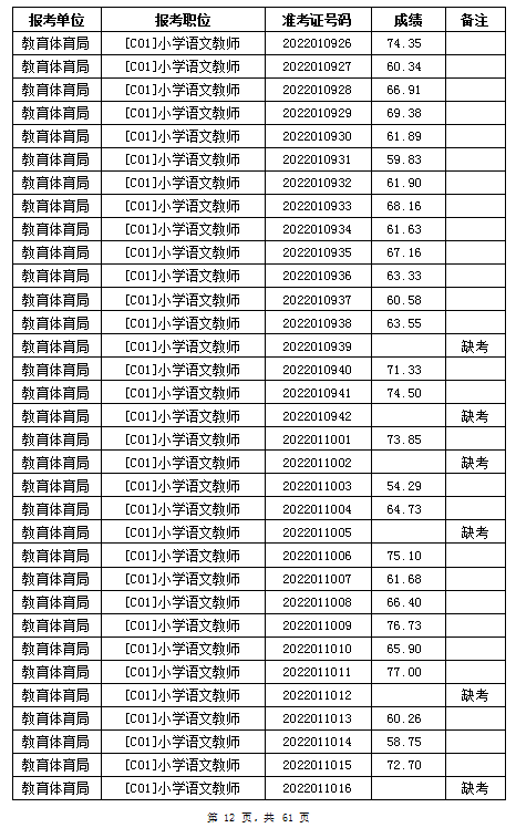 汨罗市教育体育局2022年公办学校、幼儿园公开招聘教师笔试成绩公示(图12)