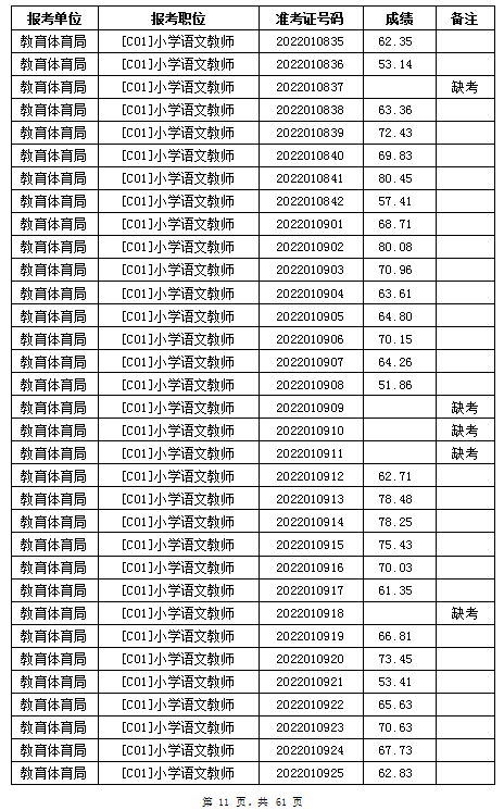 汨罗市教育体育局2022年公办学校、幼儿园公开招聘教师笔试成绩公示(图11)