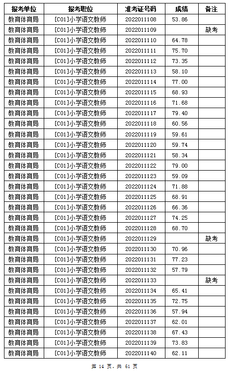 汨罗市教育体育局2022年公办学校、幼儿园公开招聘教师笔试成绩公示(图14)