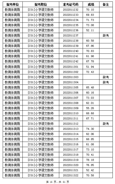 汨罗市教育体育局2022年公办学校、幼儿园公开招聘教师笔试成绩公示(图16)