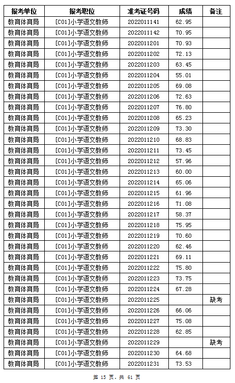 汨罗市教育体育局2022年公办学校、幼儿园公开招聘教师笔试成绩公示(图15)