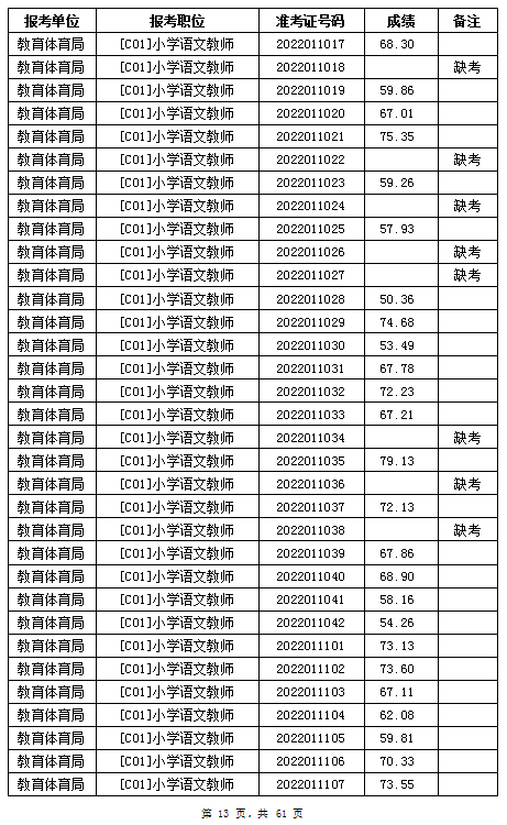 汨罗市教育体育局2022年公办学校、幼儿园公开招聘教师笔试成绩公示(图13)