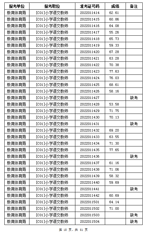 汨罗市教育体育局2022年公办学校、幼儿园公开招聘教师笔试成绩公示(图18)