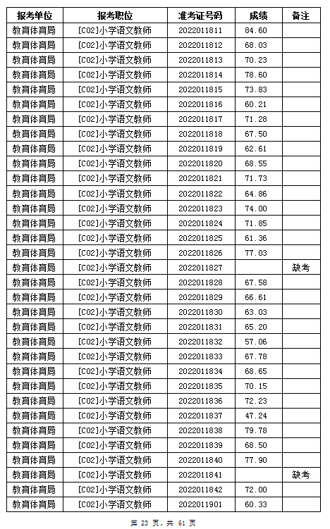 汨罗市教育体育局2022年公办学校、幼儿园公开招聘教师笔试成绩公示(图23)