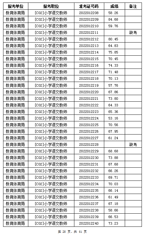 汨罗市教育体育局2022年公办学校、幼儿园公开招聘教师笔试成绩公示(图28)