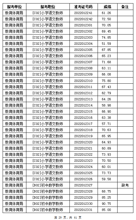 汨罗市教育体育局2022年公办学校、幼儿园公开招聘教师笔试成绩公示(图29)