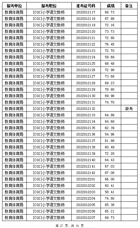 汨罗市教育体育局2022年公办学校、幼儿园公开招聘教师笔试成绩公示(图27)