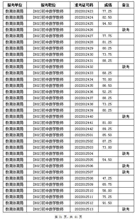 汨罗市教育体育局2022年公办学校、幼儿园公开招聘教师笔试成绩公示(图31)