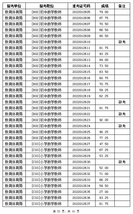 汨罗市教育体育局2022年公办学校、幼儿园公开招聘教师笔试成绩公示(图33)