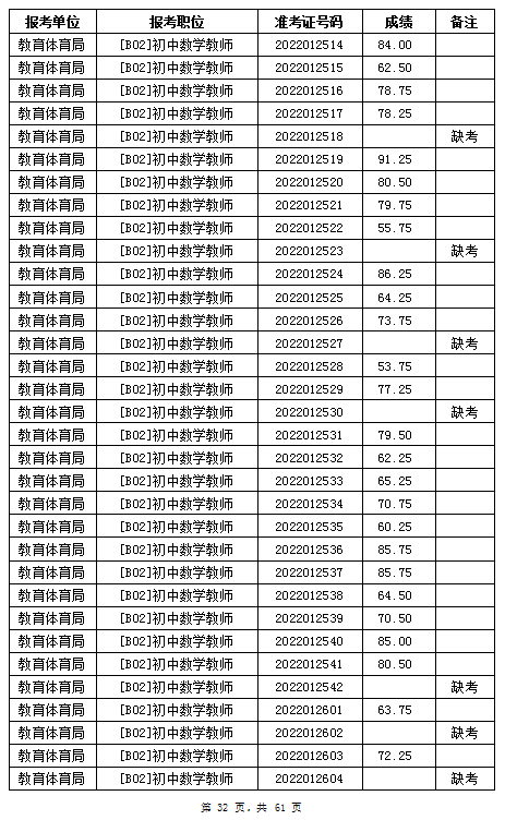 汨罗市教育体育局2022年公办学校、幼儿园公开招聘教师笔试成绩公示(图32)