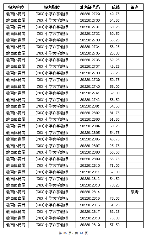 汨罗市教育体育局2022年公办学校、幼儿园公开招聘教师笔试成绩公示(图35)