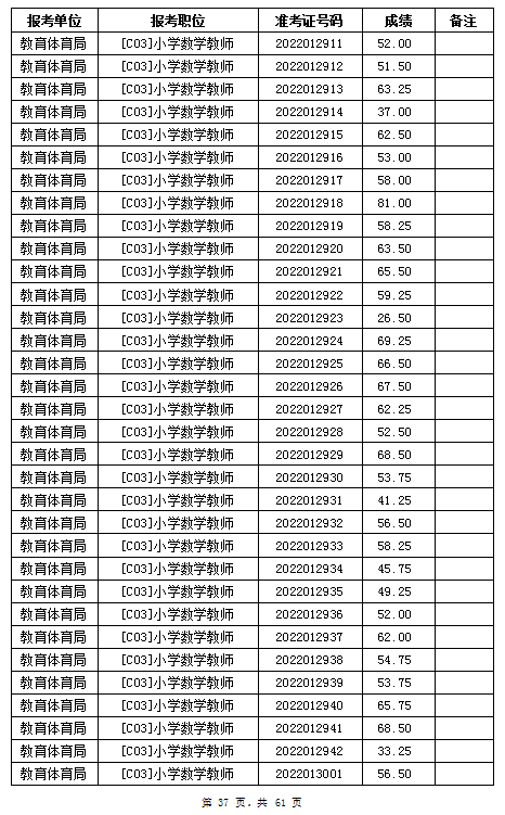 汨罗市教育体育局2022年公办学校、幼儿园公开招聘教师笔试成绩公示(图37)