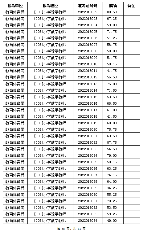 汨罗市教育体育局2022年公办学校、幼儿园公开招聘教师笔试成绩公示(图38)