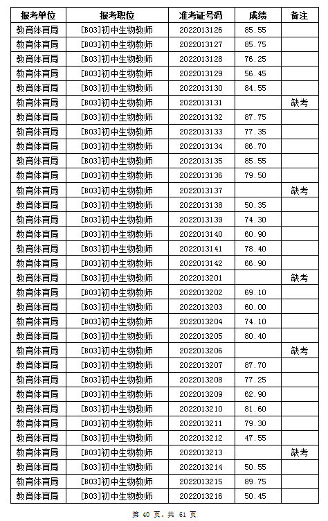 汨罗市教育体育局2022年公办学校、幼儿园公开招聘教师笔试成绩公示(图40)