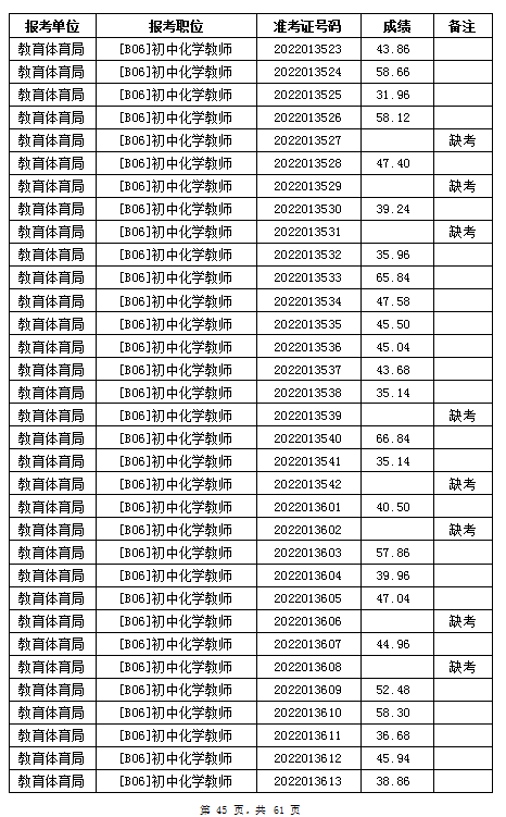 汨罗市教育体育局2022年公办学校、幼儿园公开招聘教师笔试成绩公示(图45)