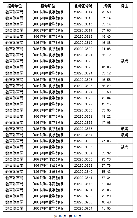 汨罗市教育体育局2022年公办学校、幼儿园公开招聘教师笔试成绩公示(图46)