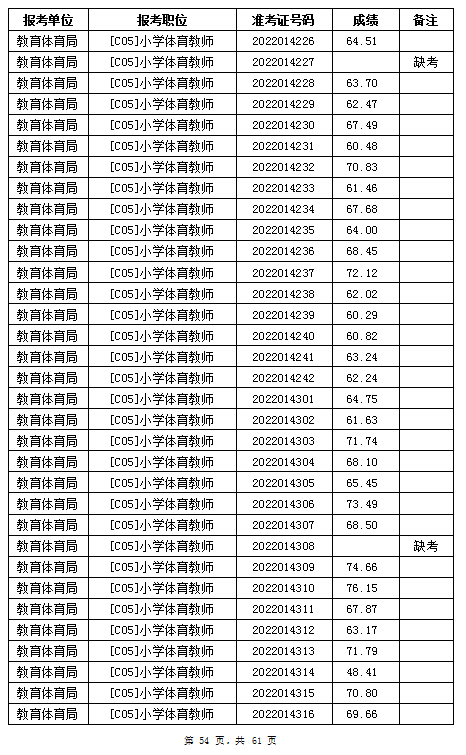 汨罗市教育体育局2022年公办学校、幼儿园公开招聘教师笔试成绩公示(图54)