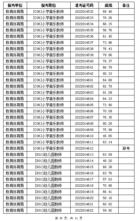 汨罗市教育体育局2022年公办学校、幼儿园公开招聘教师笔试成绩公示(图58)