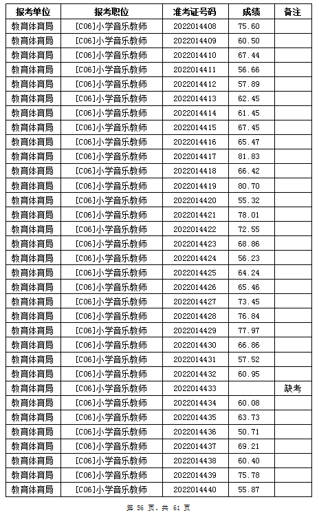 汨罗市教育体育局2022年公办学校、幼儿园公开招聘教师笔试成绩公示(图56)