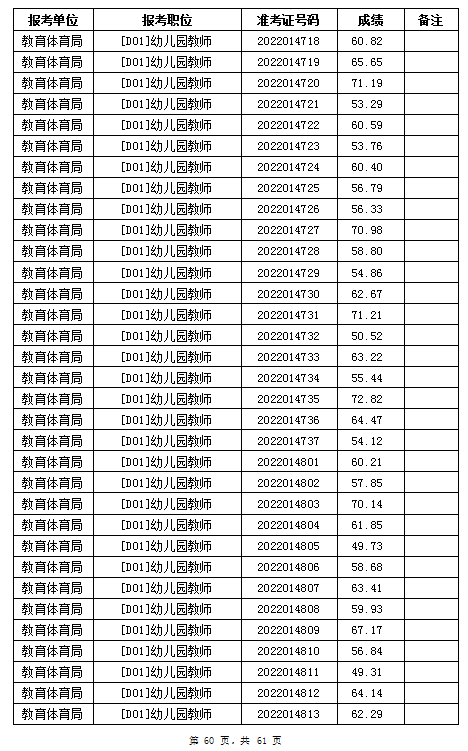 汨罗市教育体育局2022年公办学校、幼儿园公开招聘教师笔试成绩公示(图60)